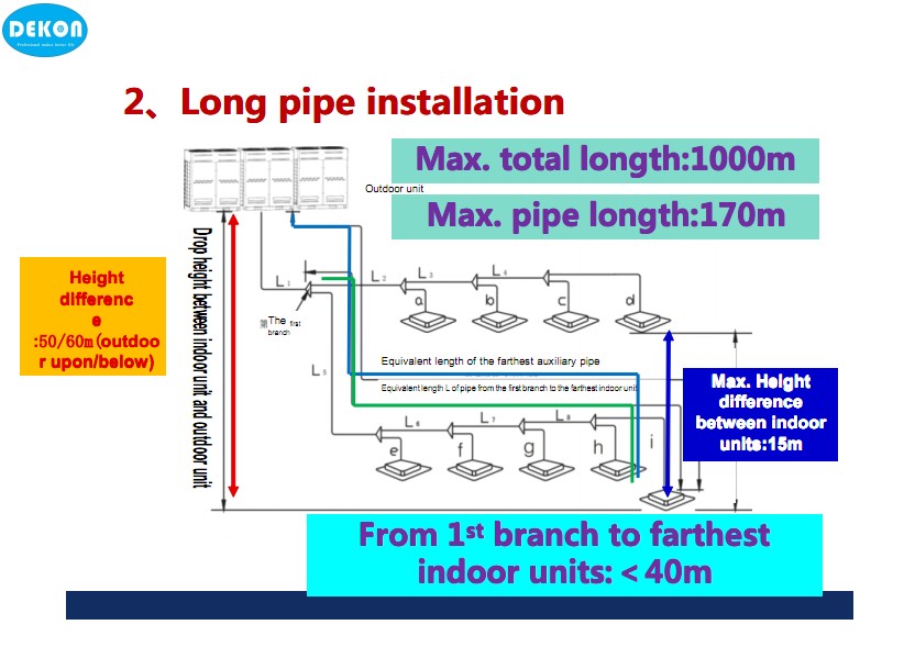 Long pipe installation of DEKON VRF 